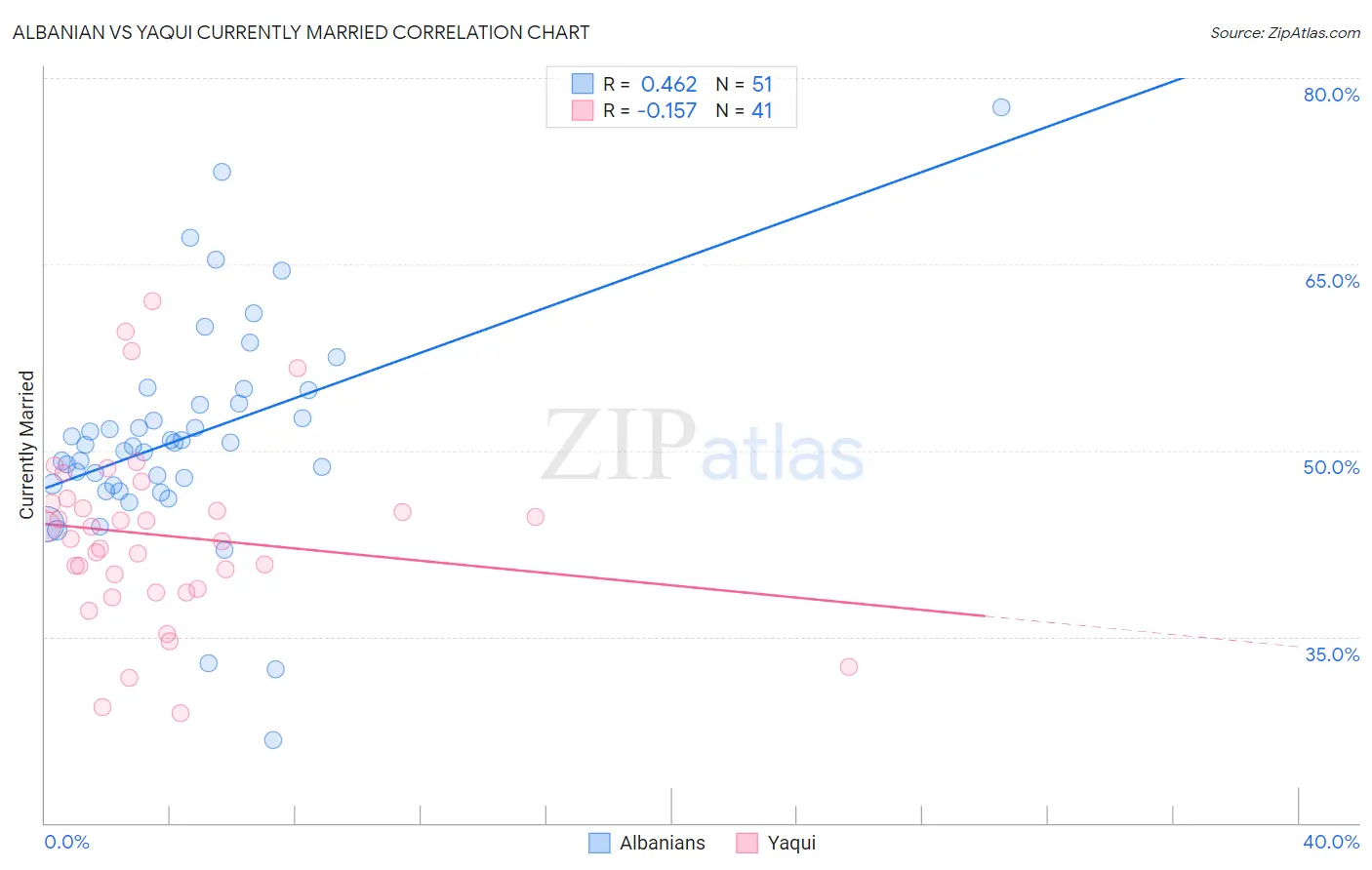 Albanian vs Yaqui Currently Married