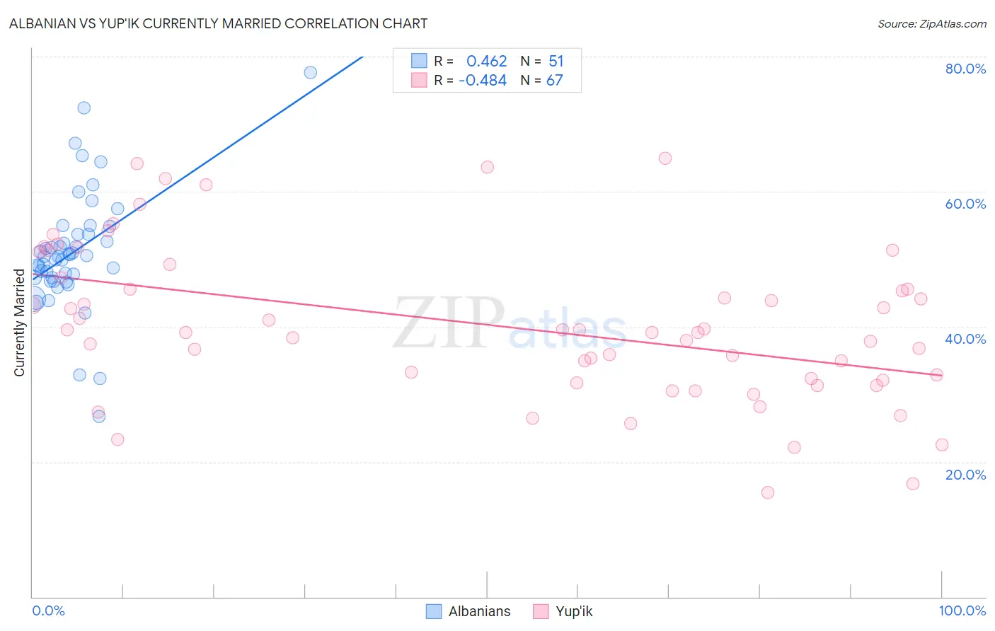 Albanian vs Yup'ik Currently Married