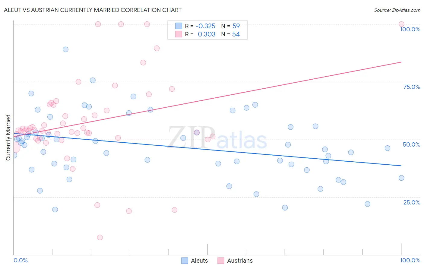 Aleut vs Austrian Currently Married