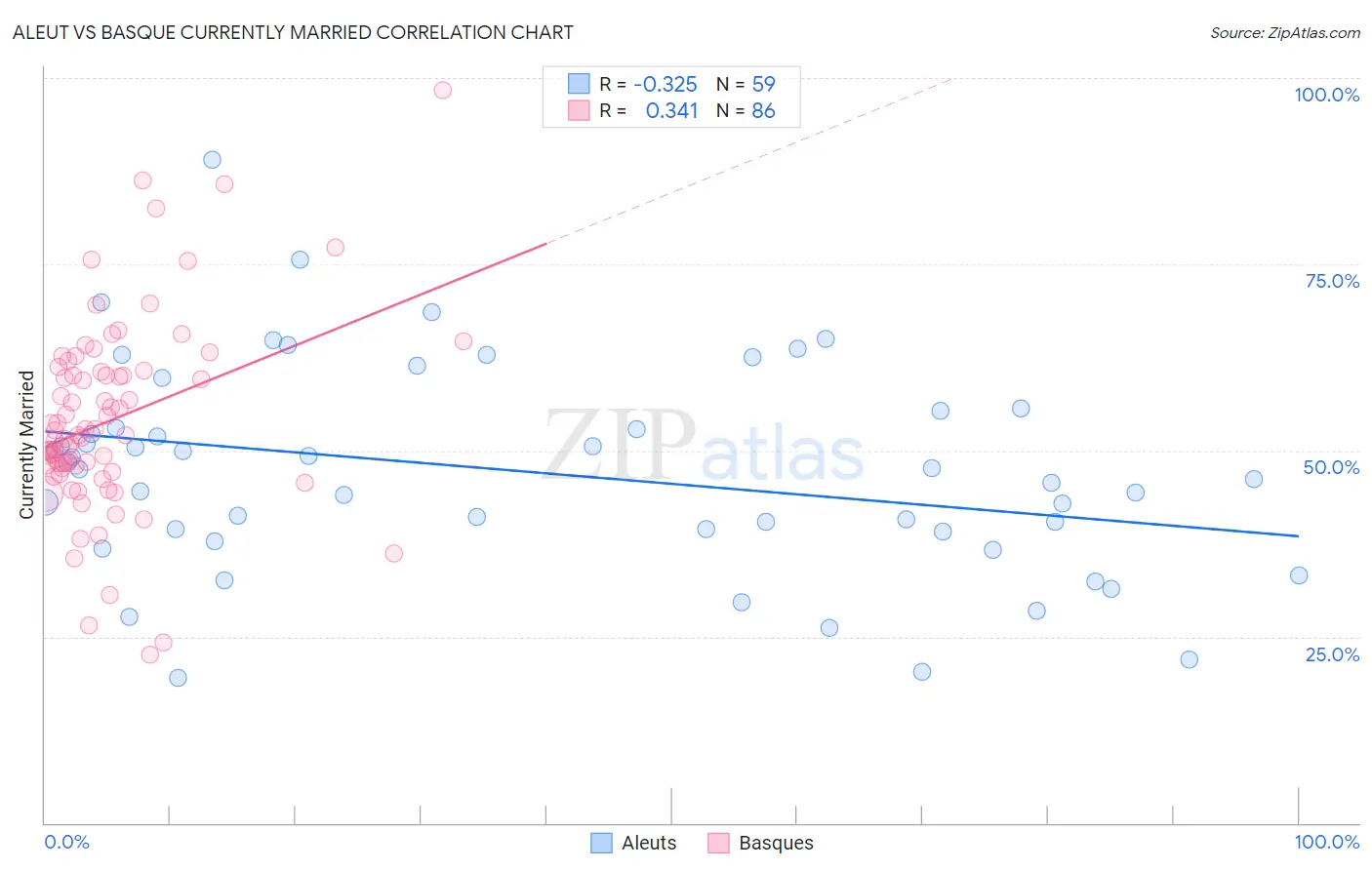 Aleut vs Basque Currently Married