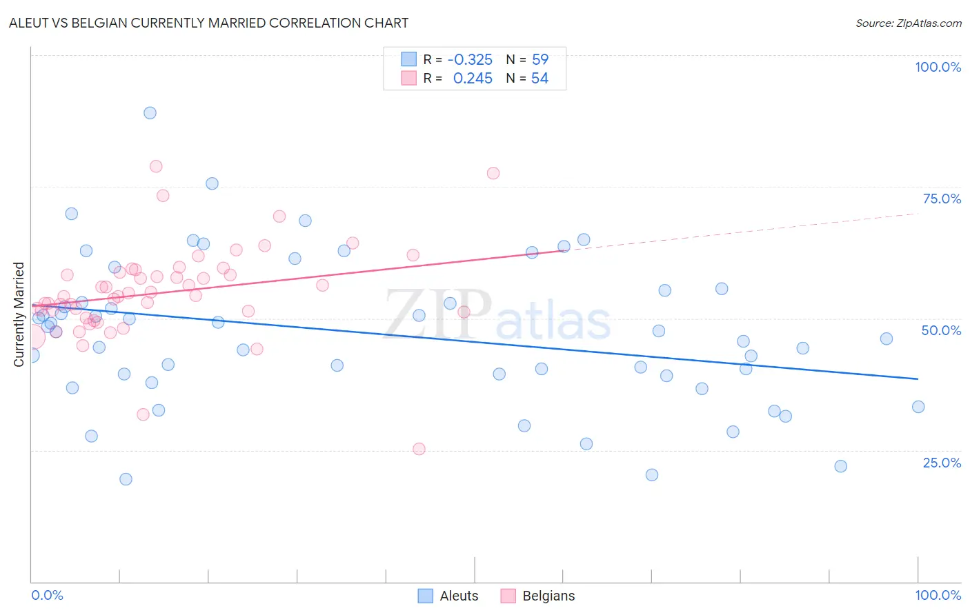 Aleut vs Belgian Currently Married