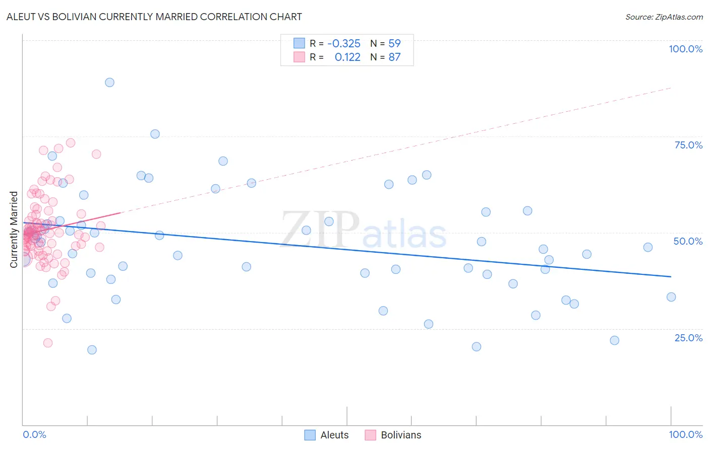 Aleut vs Bolivian Currently Married