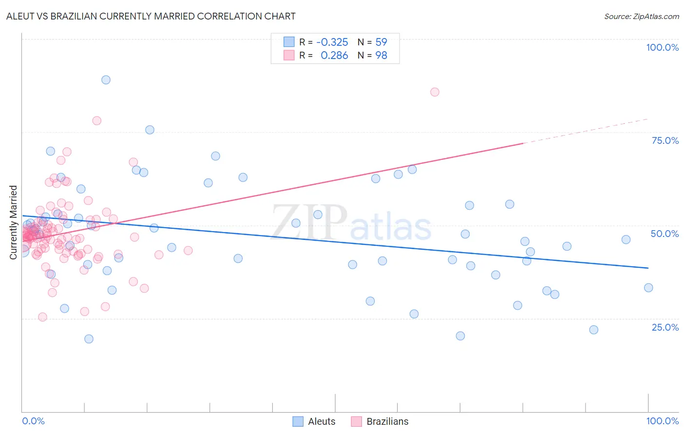 Aleut vs Brazilian Currently Married