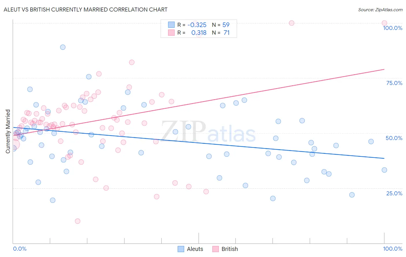 Aleut vs British Currently Married