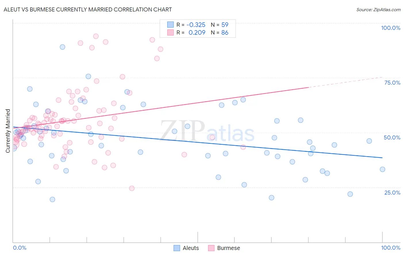 Aleut vs Burmese Currently Married