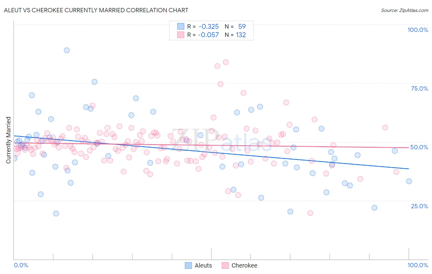 Aleut vs Cherokee Currently Married