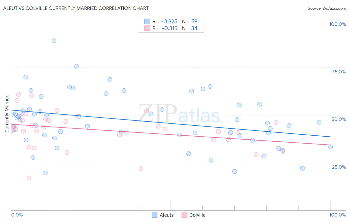 Aleut vs Colville Currently Married