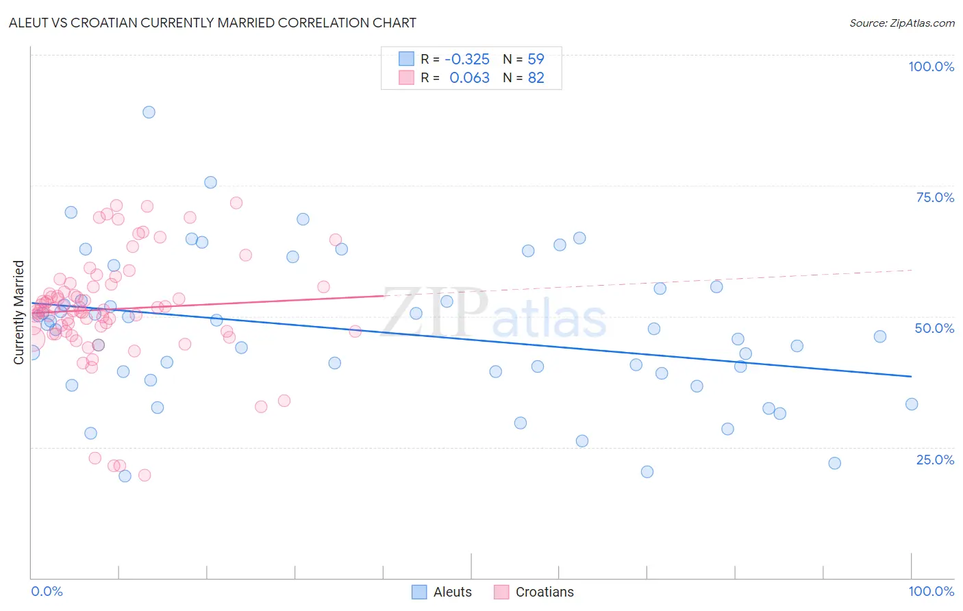Aleut vs Croatian Currently Married