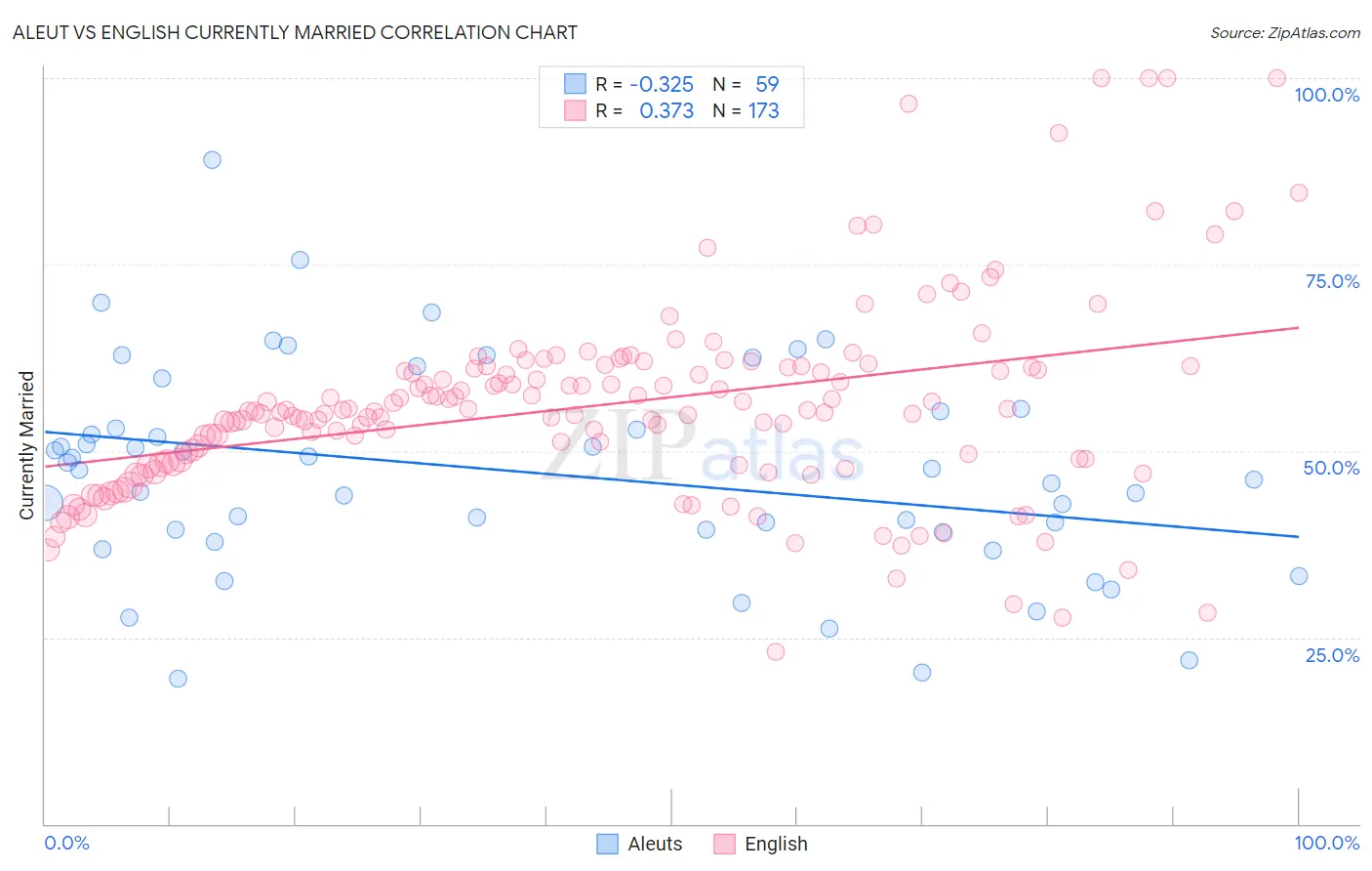 Aleut vs English Currently Married