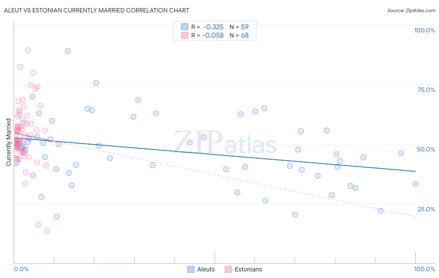 Aleut vs Estonian Currently Married