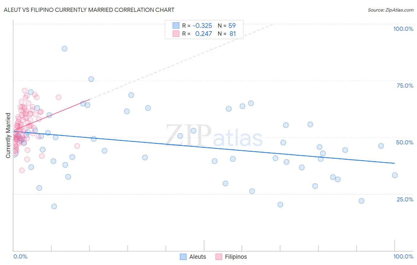 Aleut vs Filipino Currently Married