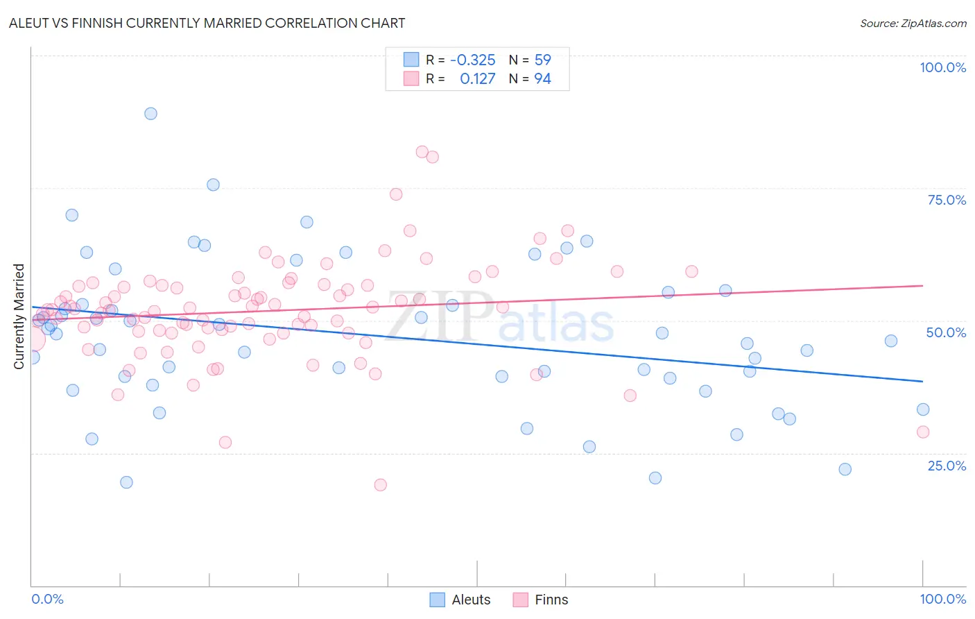 Aleut vs Finnish Currently Married