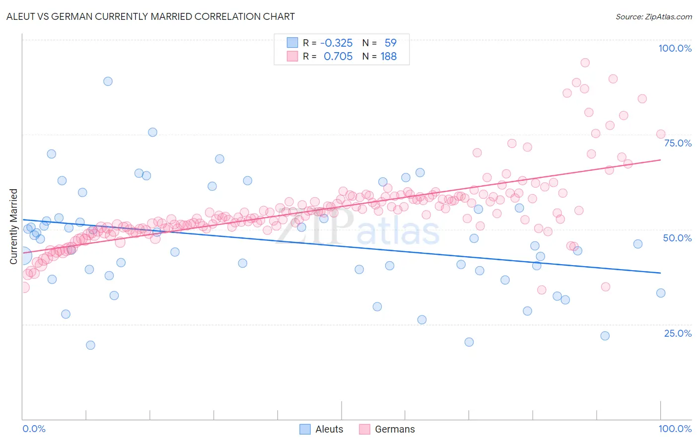 Aleut vs German Currently Married