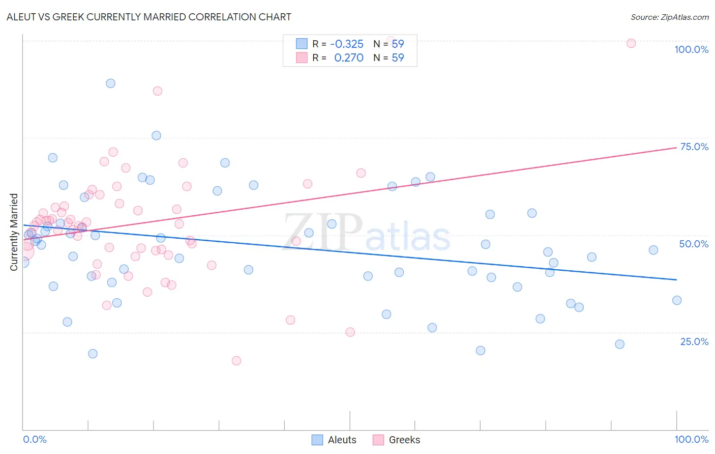 Aleut vs Greek Currently Married