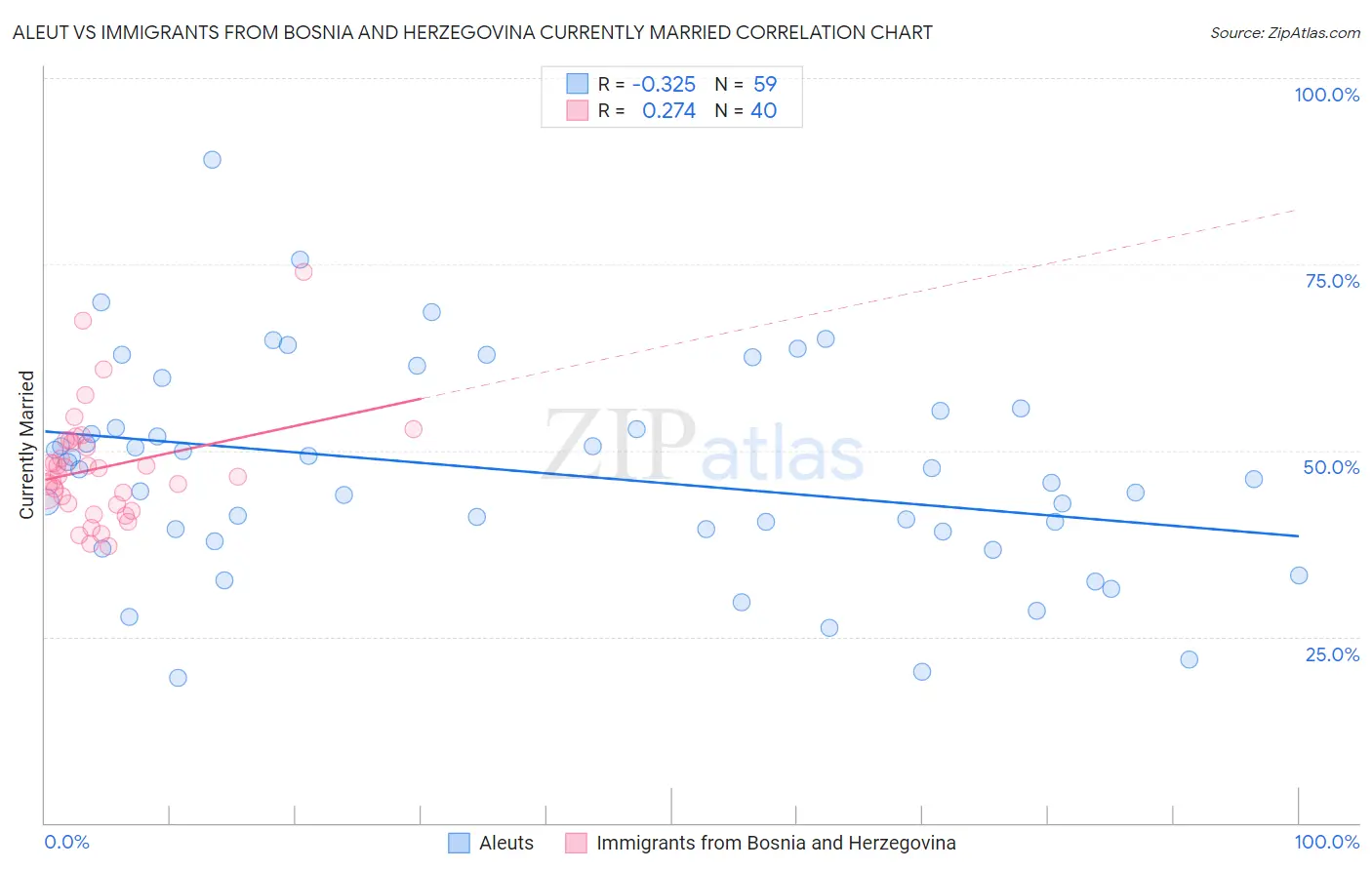 Aleut vs Immigrants from Bosnia and Herzegovina Currently Married