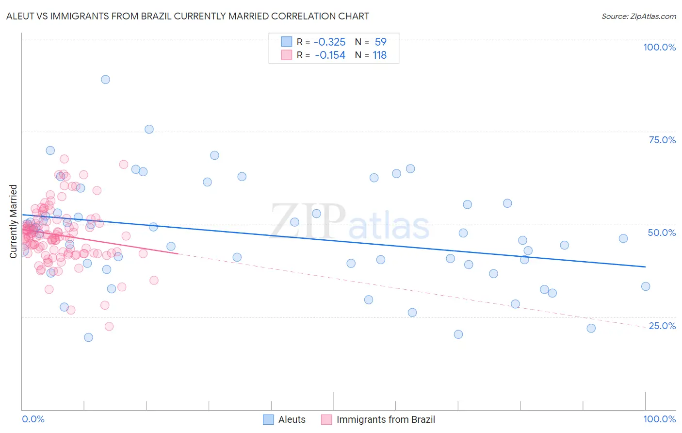 Aleut vs Immigrants from Brazil Currently Married