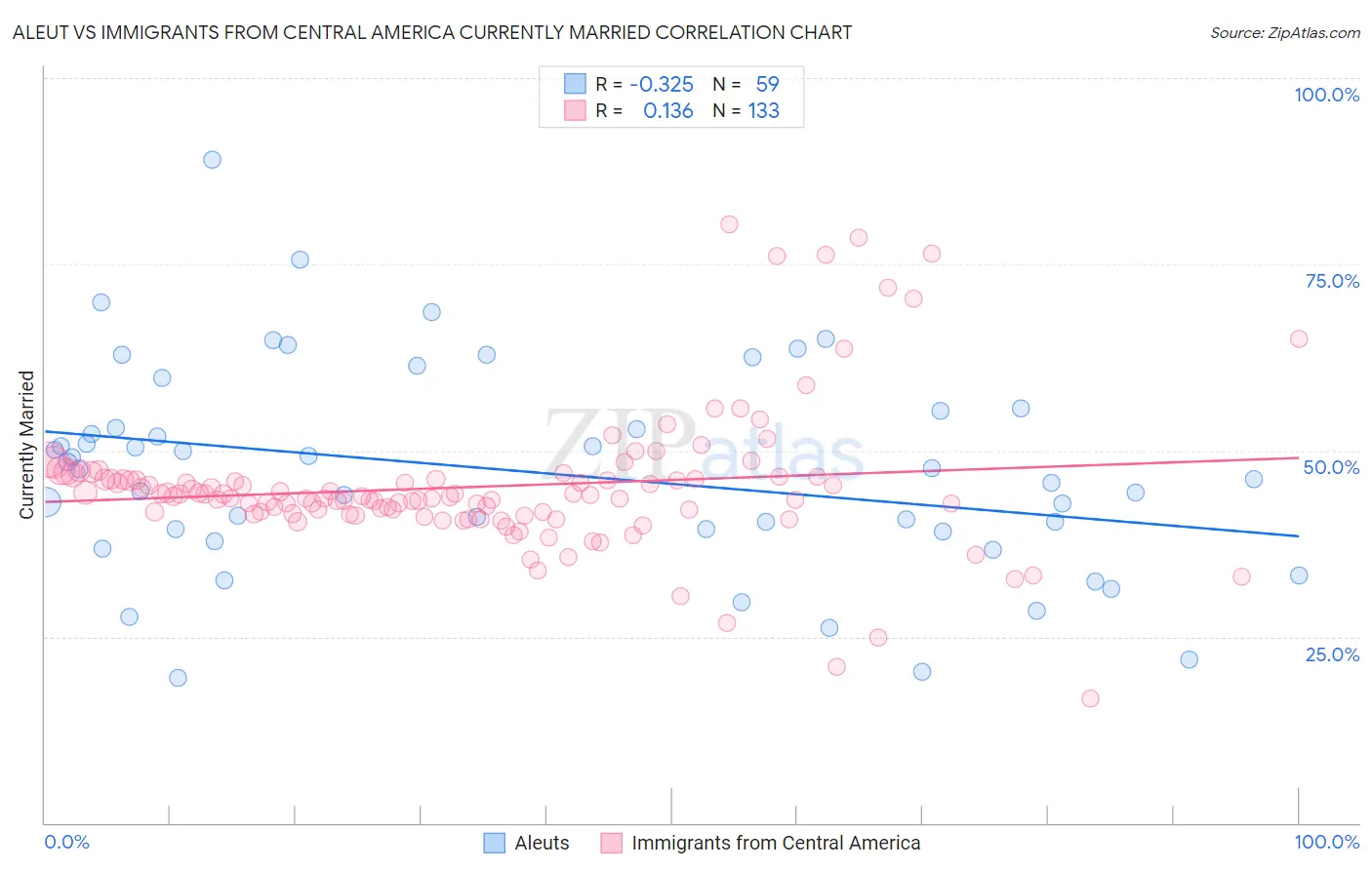 Aleut vs Immigrants from Central America Currently Married