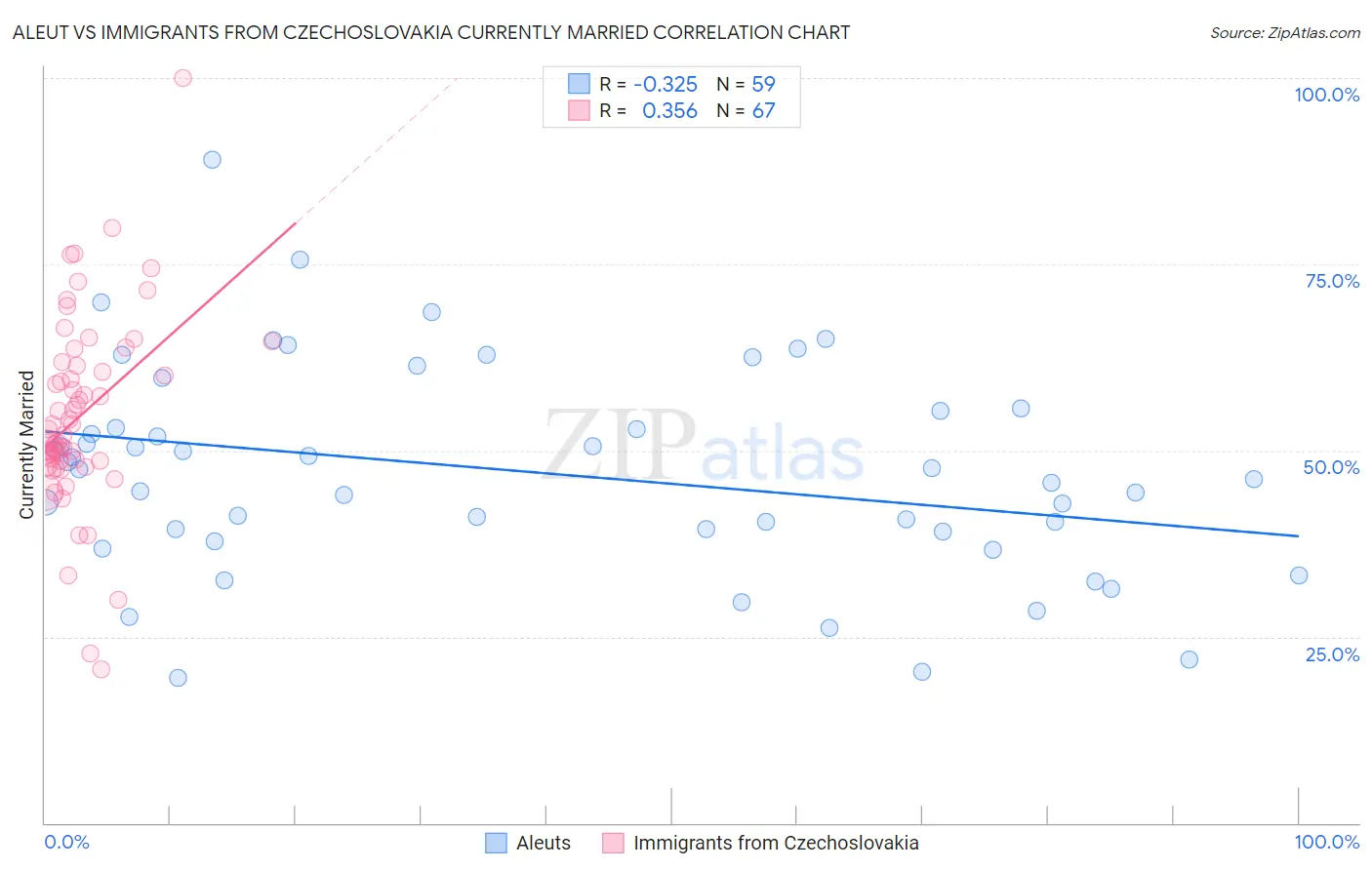 Aleut vs Immigrants from Czechoslovakia Currently Married