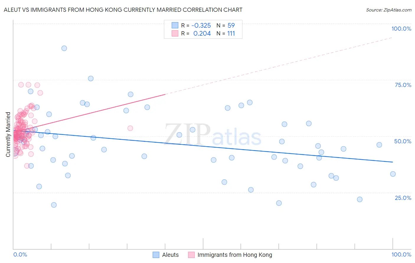 Aleut vs Immigrants from Hong Kong Currently Married