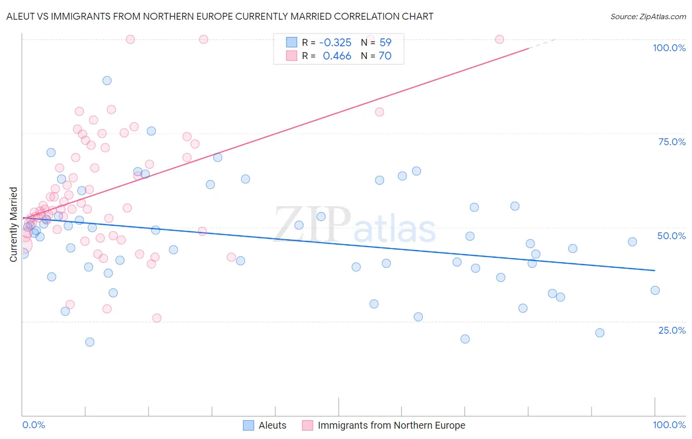 Aleut vs Immigrants from Northern Europe Currently Married