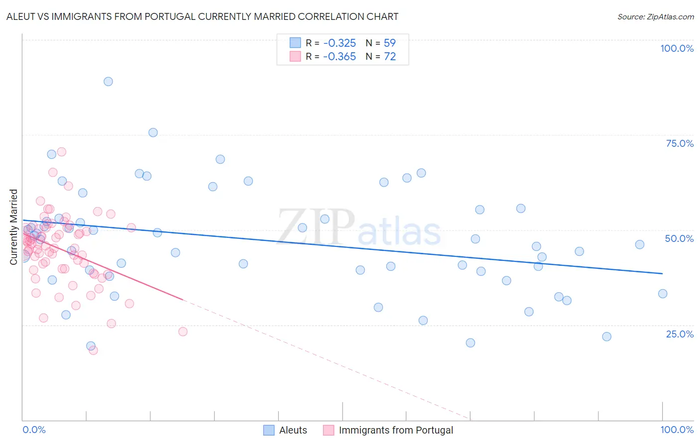 Aleut vs Immigrants from Portugal Currently Married