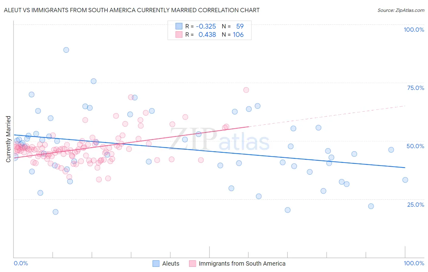 Aleut vs Immigrants from South America Currently Married