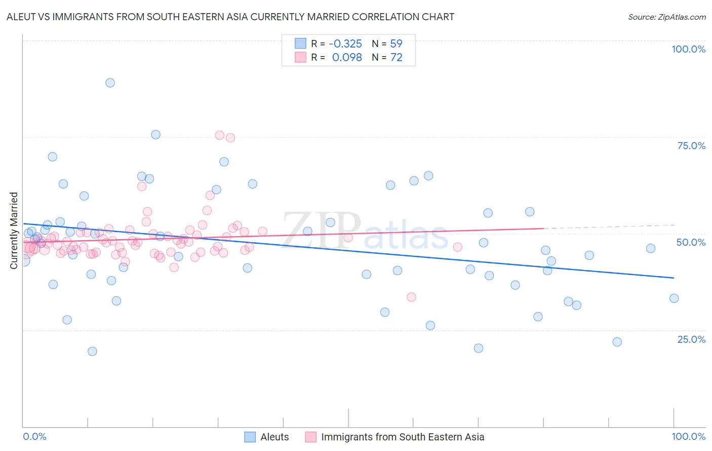 Aleut vs Immigrants from South Eastern Asia Currently Married