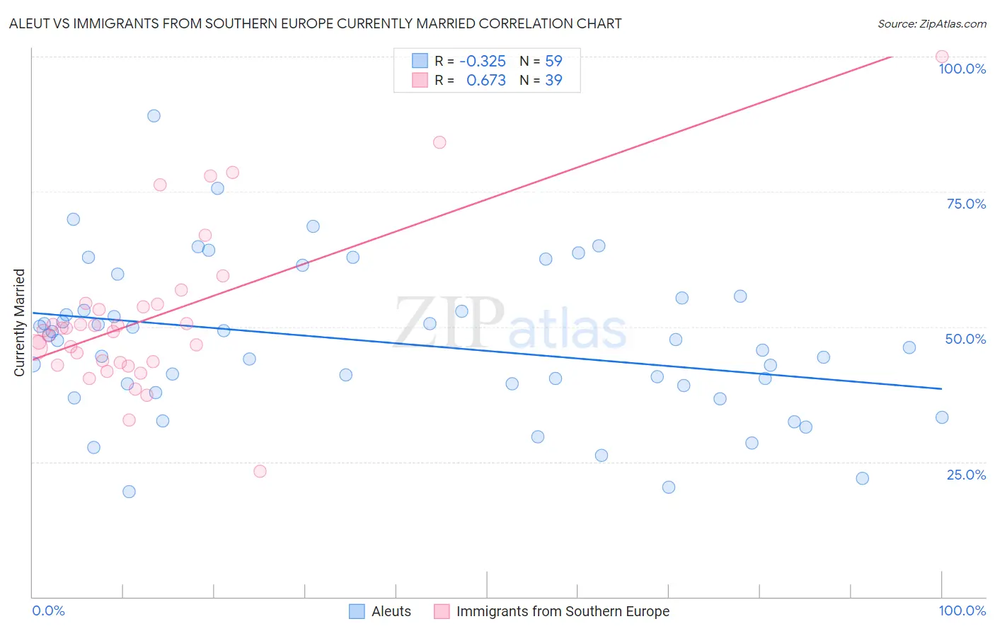 Aleut vs Immigrants from Southern Europe Currently Married