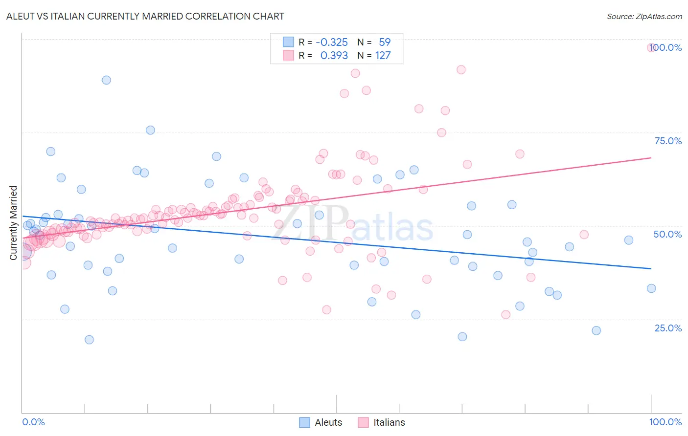 Aleut vs Italian Currently Married