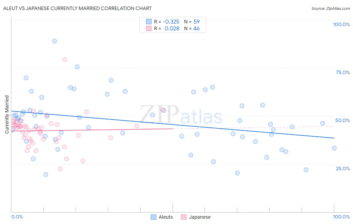 Aleut vs Japanese Currently Married