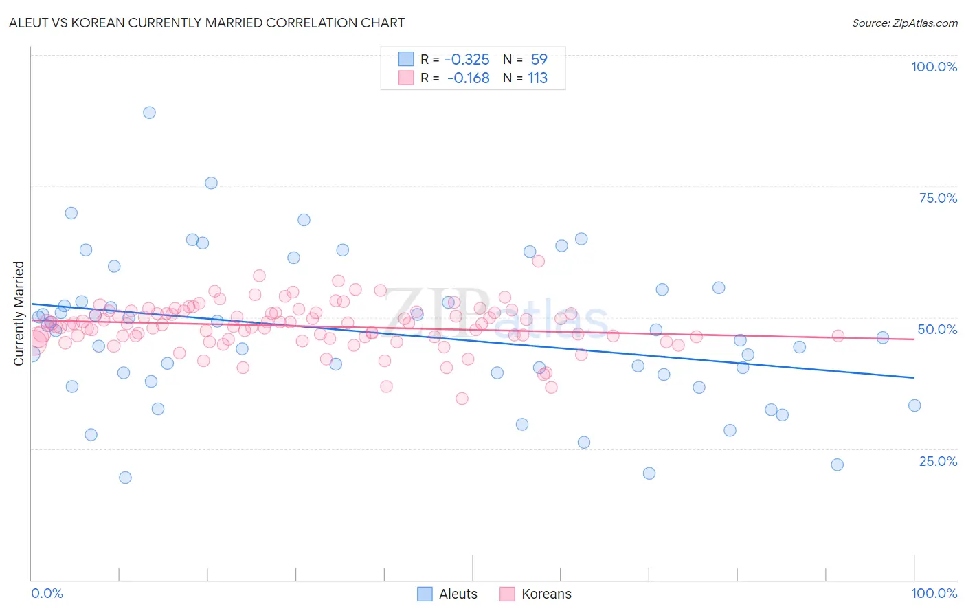 Aleut vs Korean Currently Married