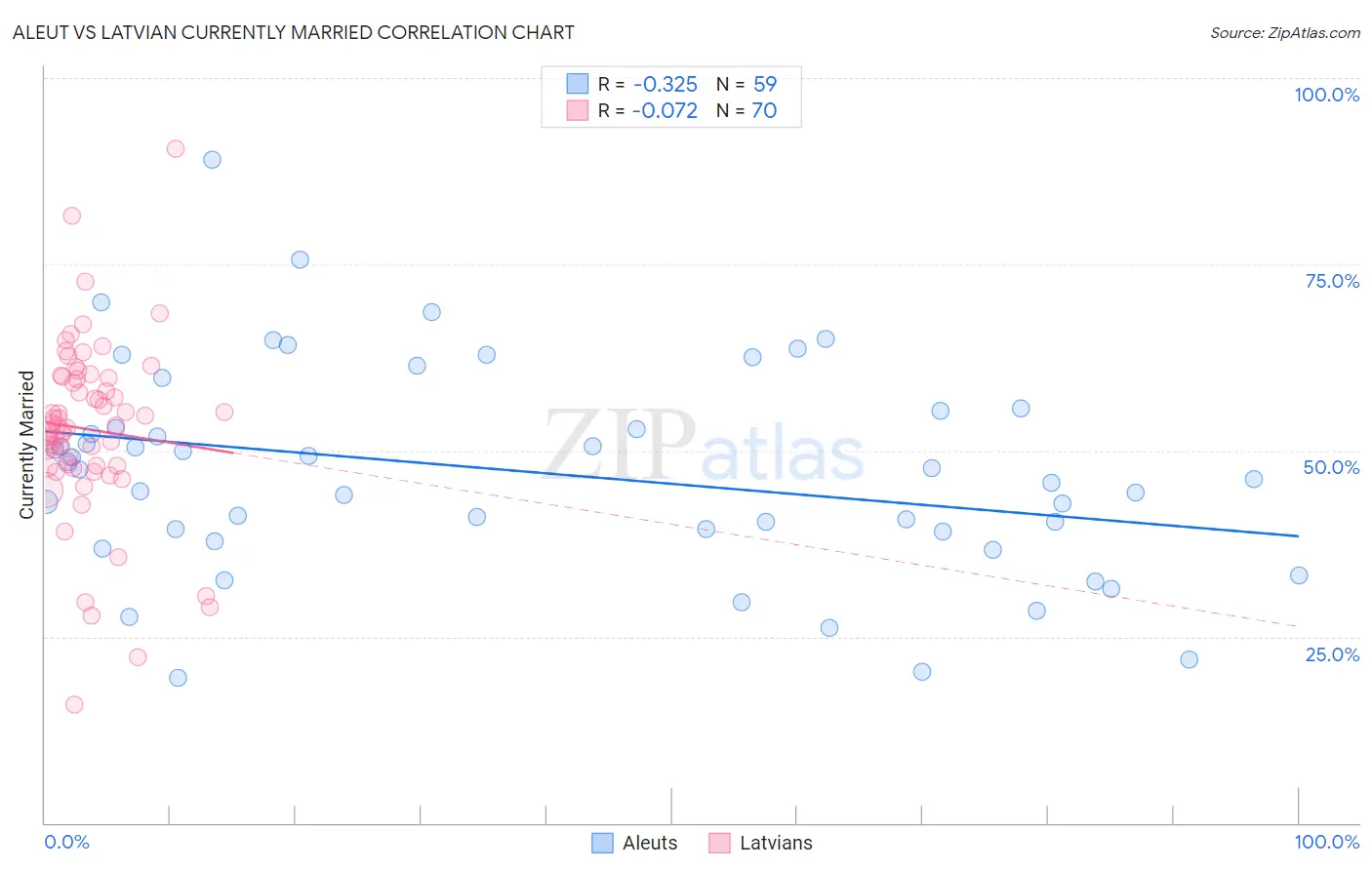 Aleut vs Latvian Currently Married