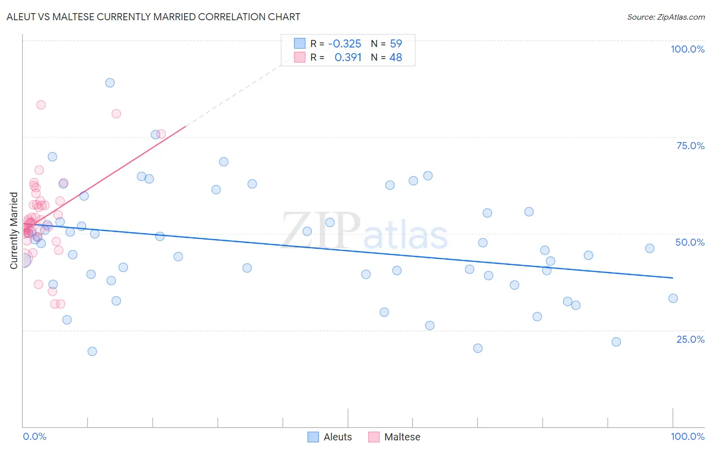 Aleut vs Maltese Currently Married