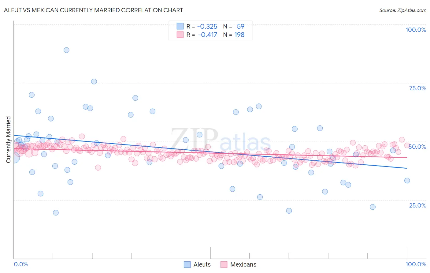 Aleut vs Mexican Currently Married