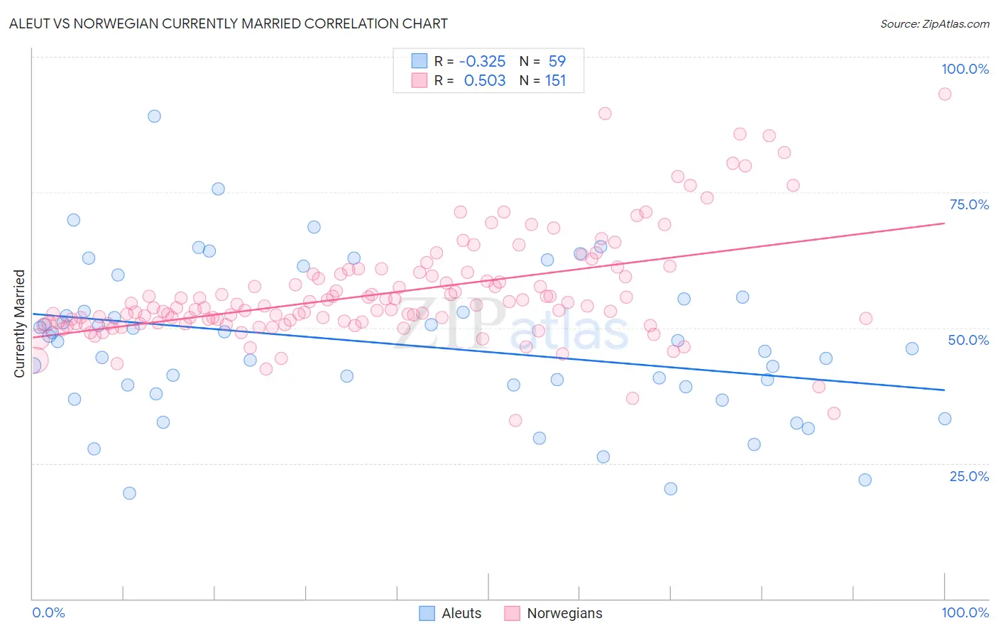 Aleut vs Norwegian Currently Married