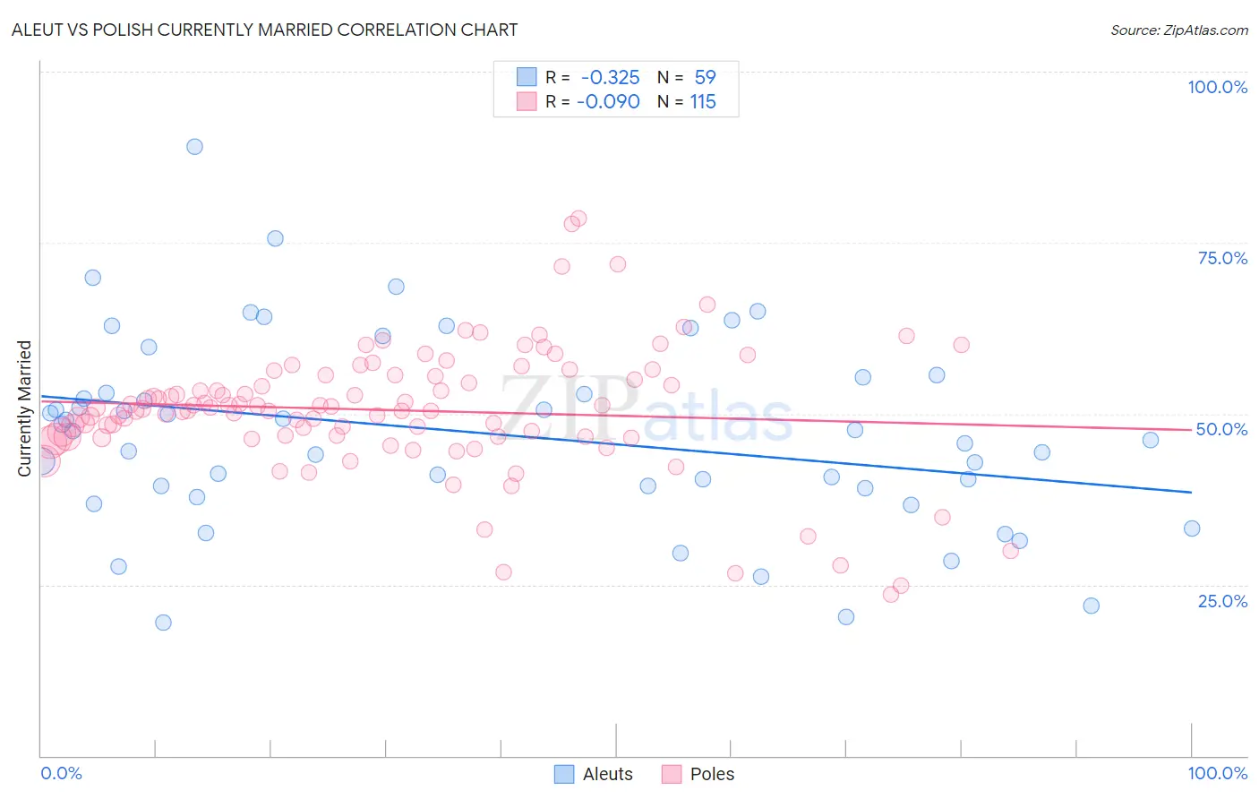 Aleut vs Polish Currently Married
