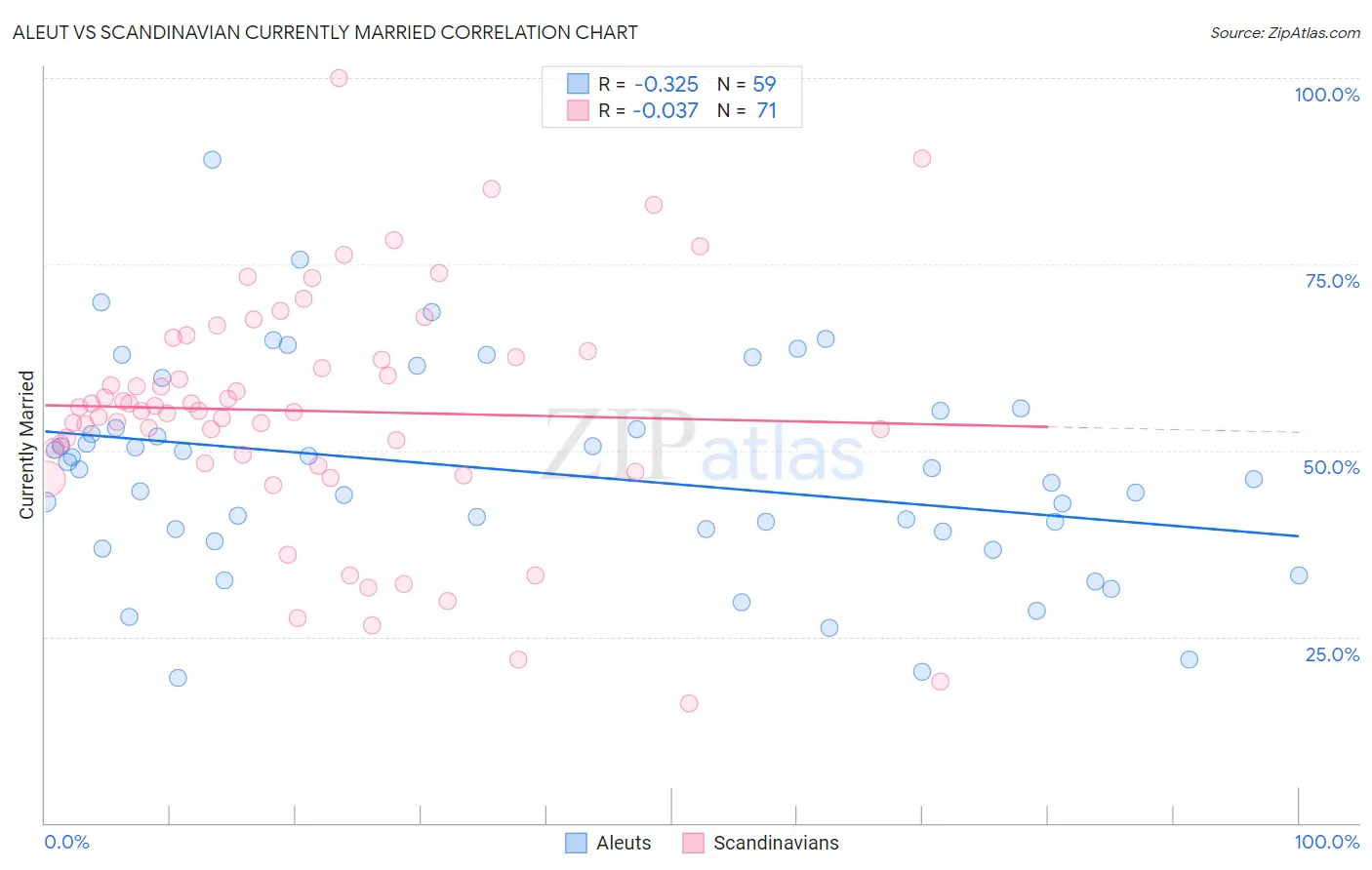 Aleut vs Scandinavian Currently Married