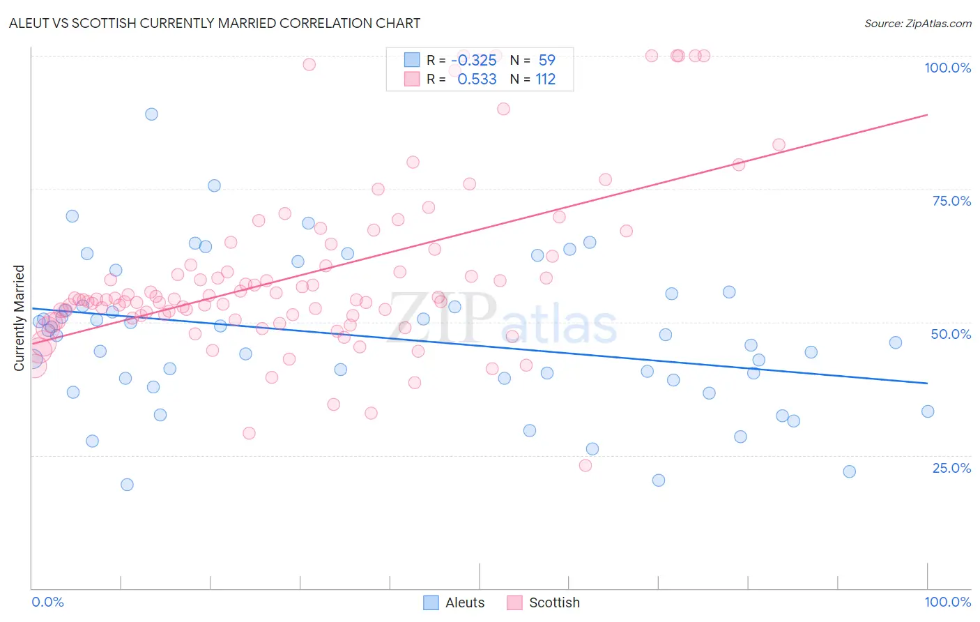 Aleut vs Scottish Currently Married