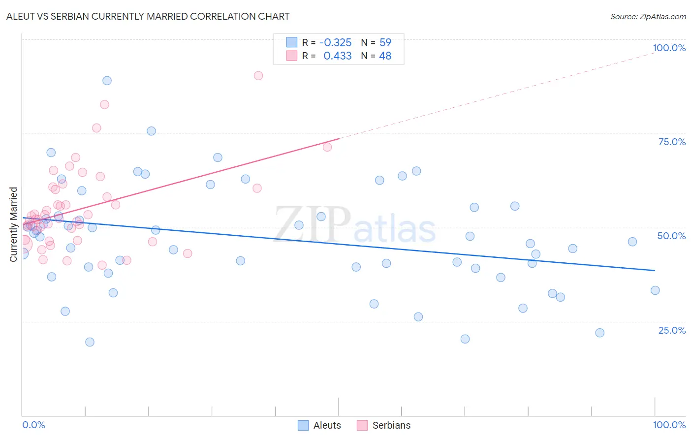 Aleut vs Serbian Currently Married
