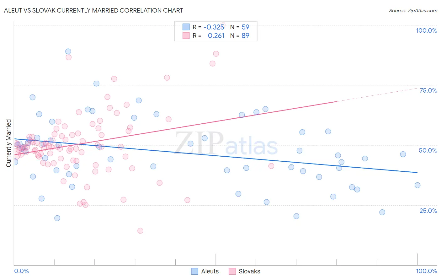 Aleut vs Slovak Currently Married