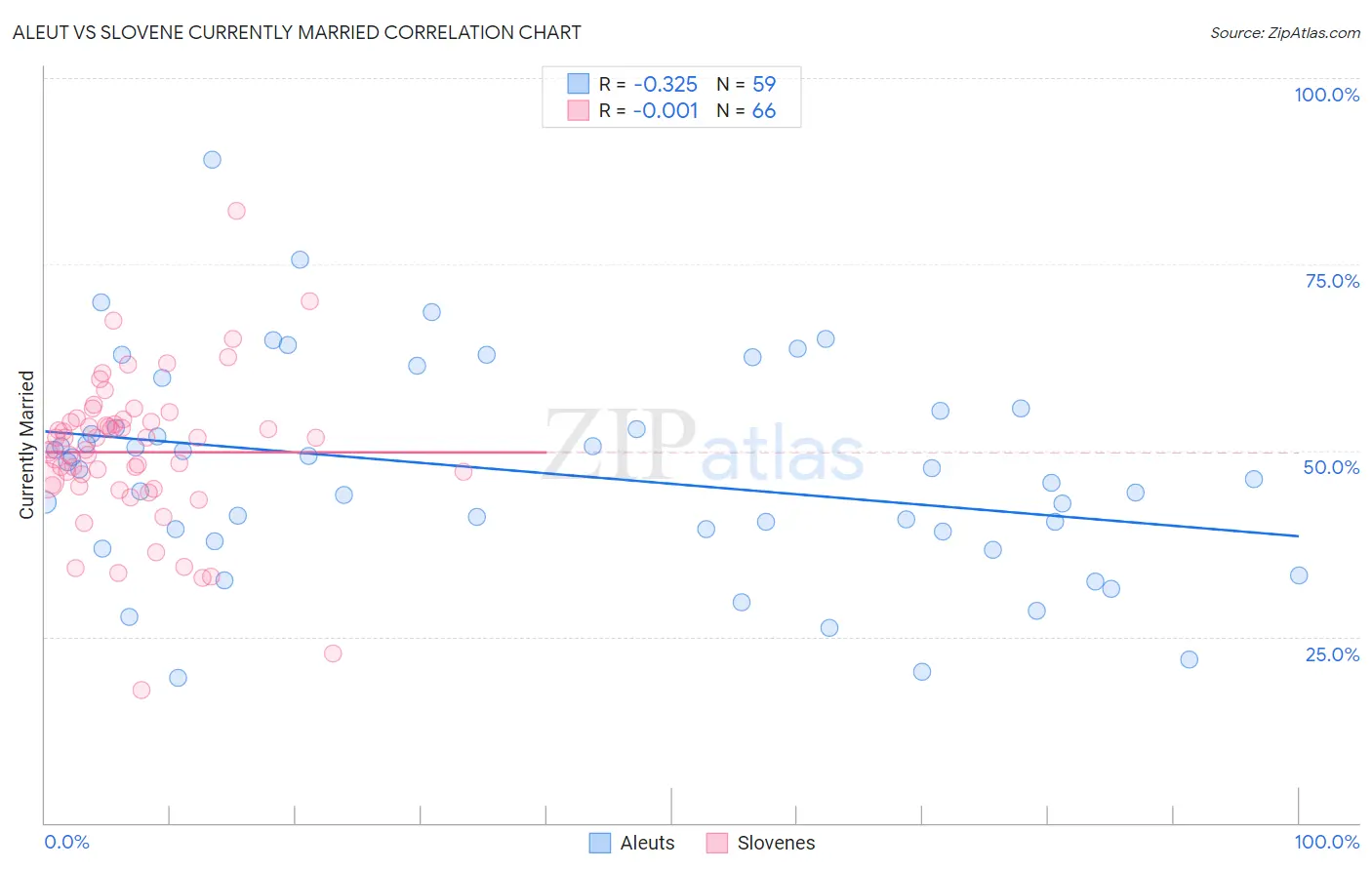 Aleut vs Slovene Currently Married
