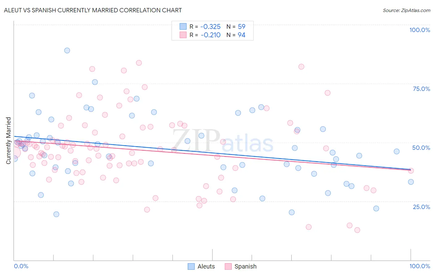 Aleut vs Spanish Currently Married