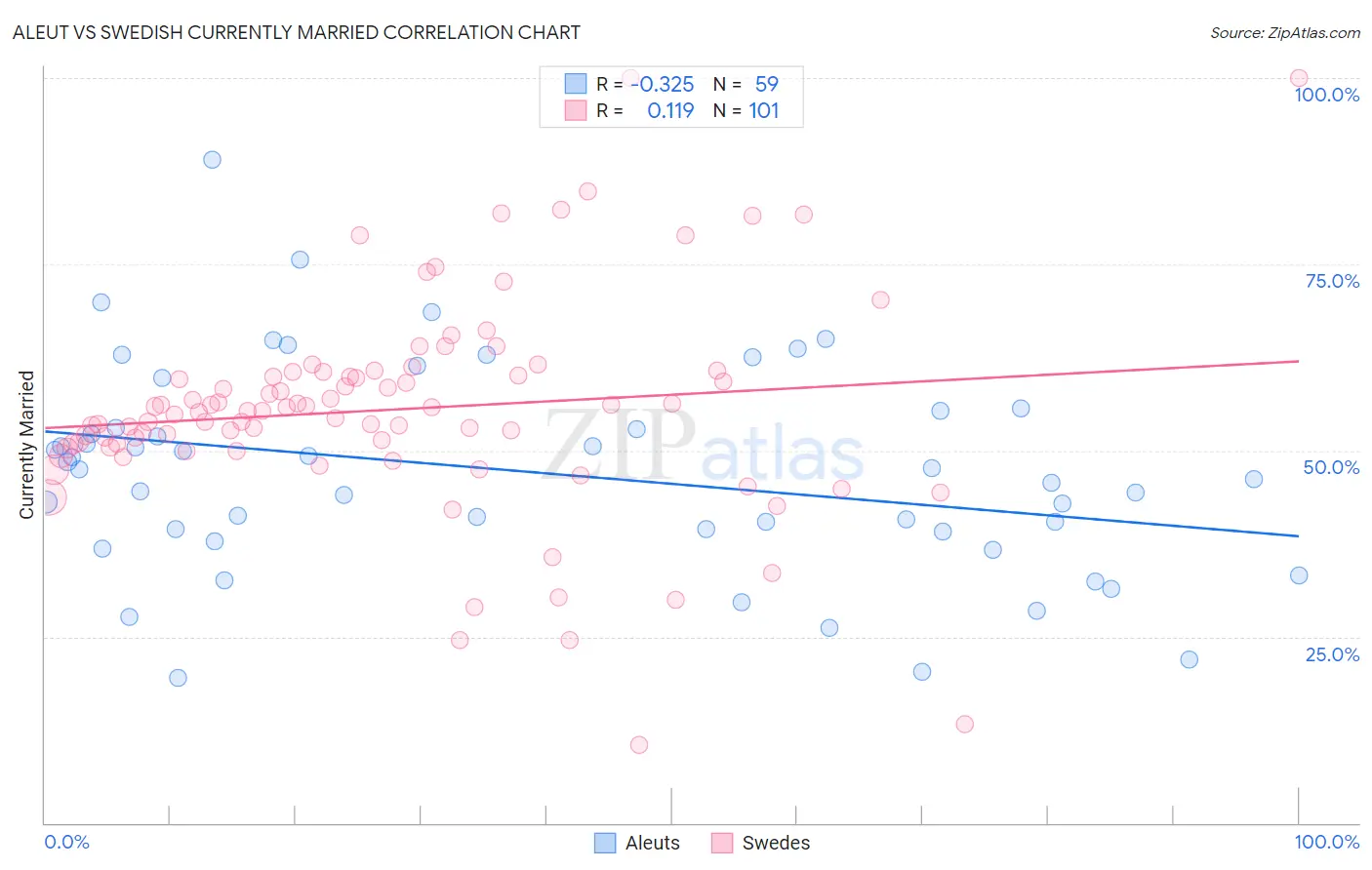 Aleut vs Swedish Currently Married