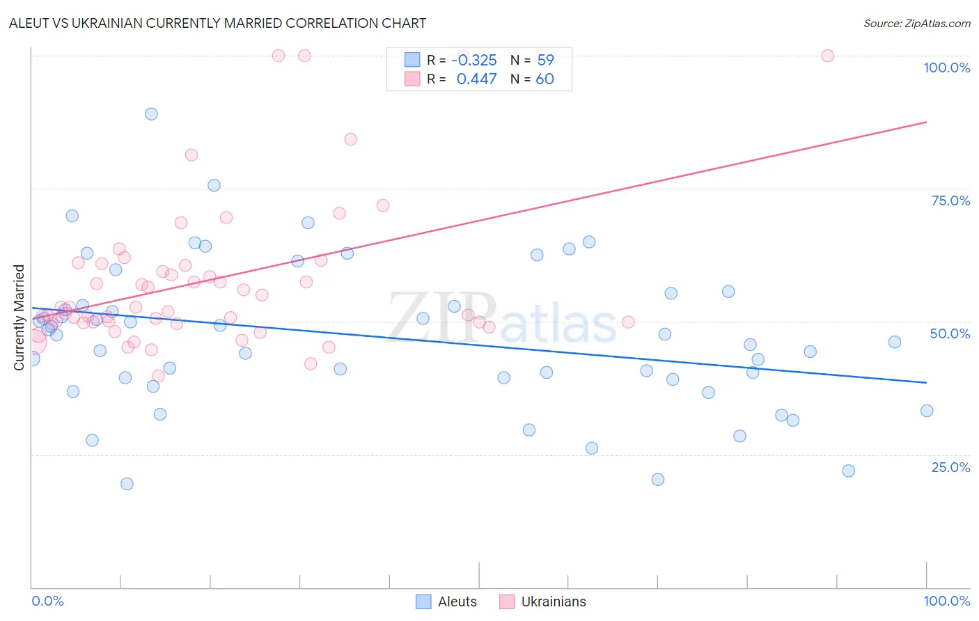 Aleut vs Ukrainian Currently Married