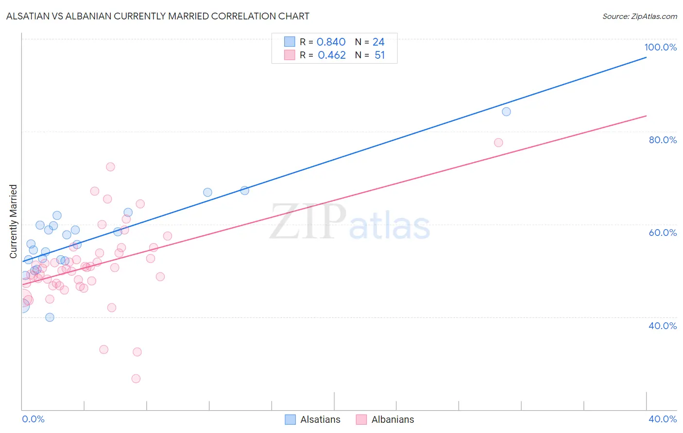 Alsatian vs Albanian Currently Married
