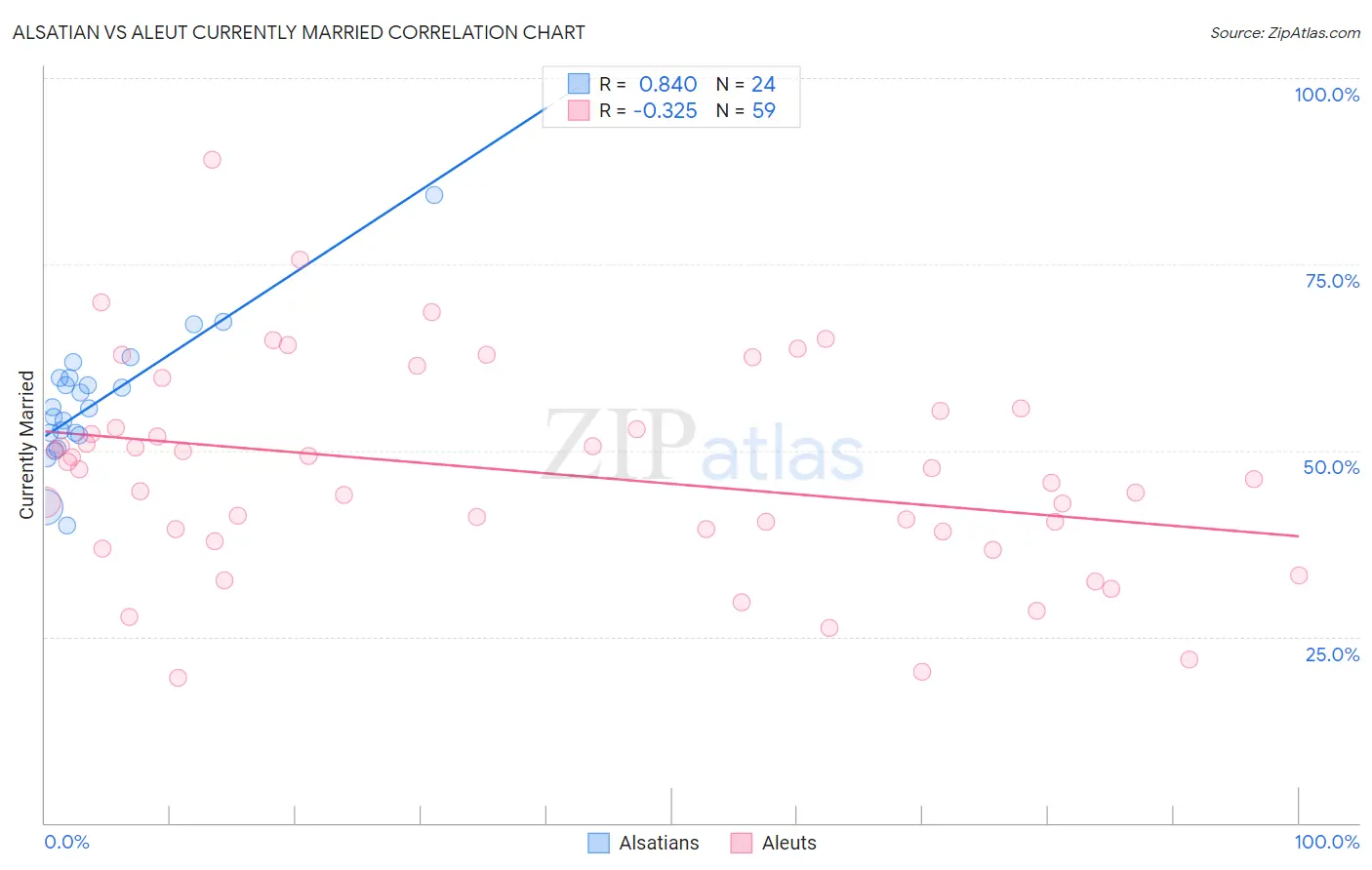Alsatian vs Aleut Currently Married