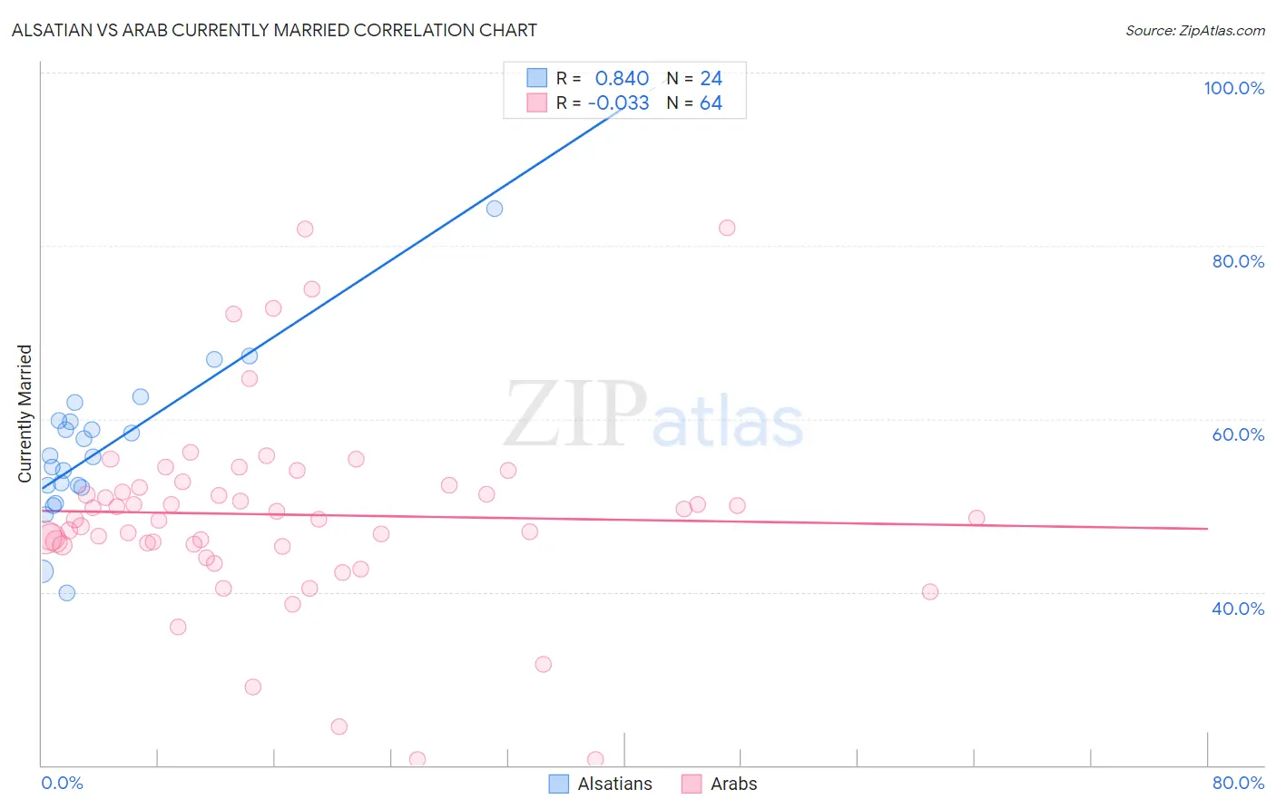 Alsatian vs Arab Currently Married