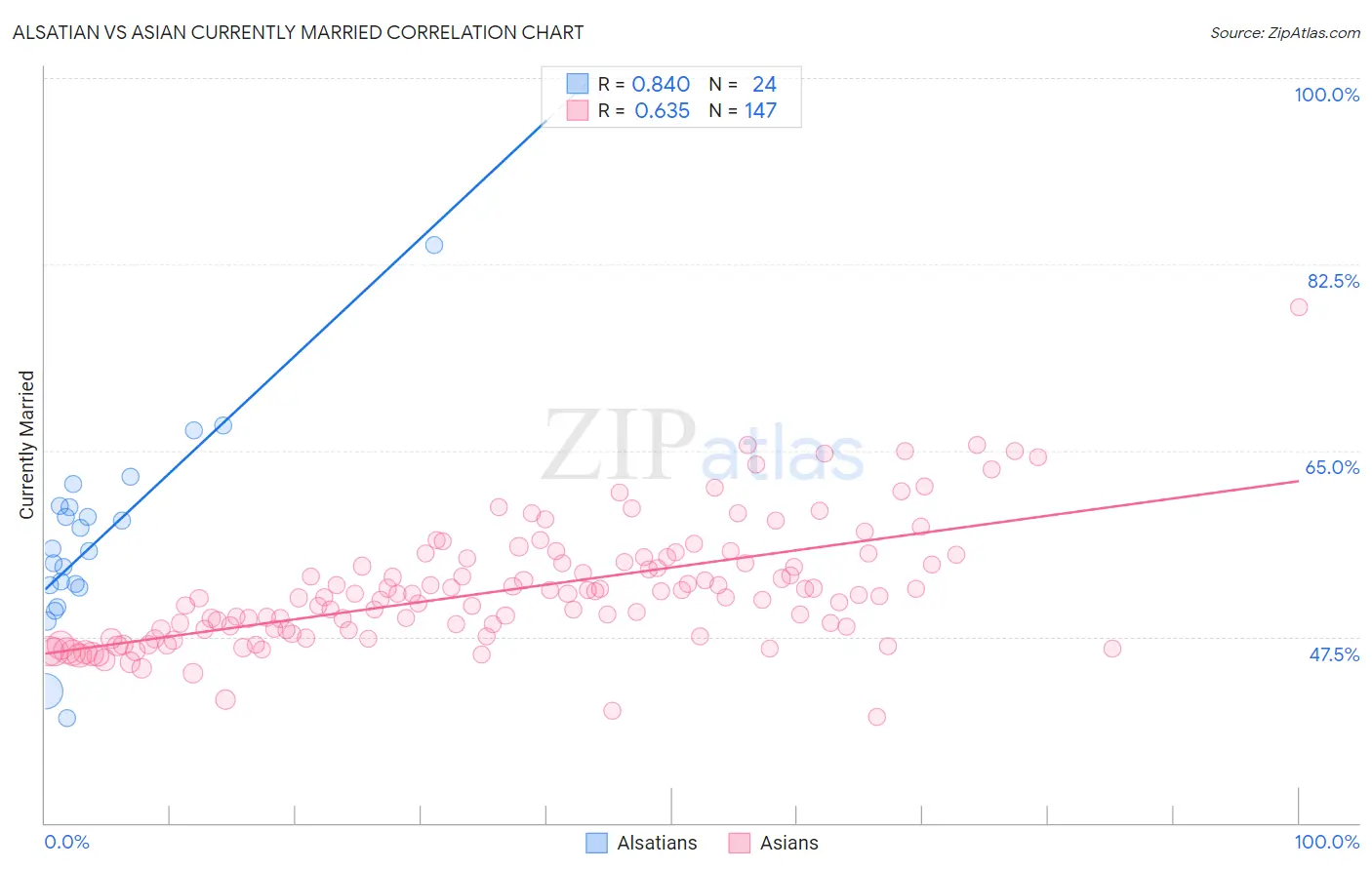 Alsatian vs Asian Currently Married