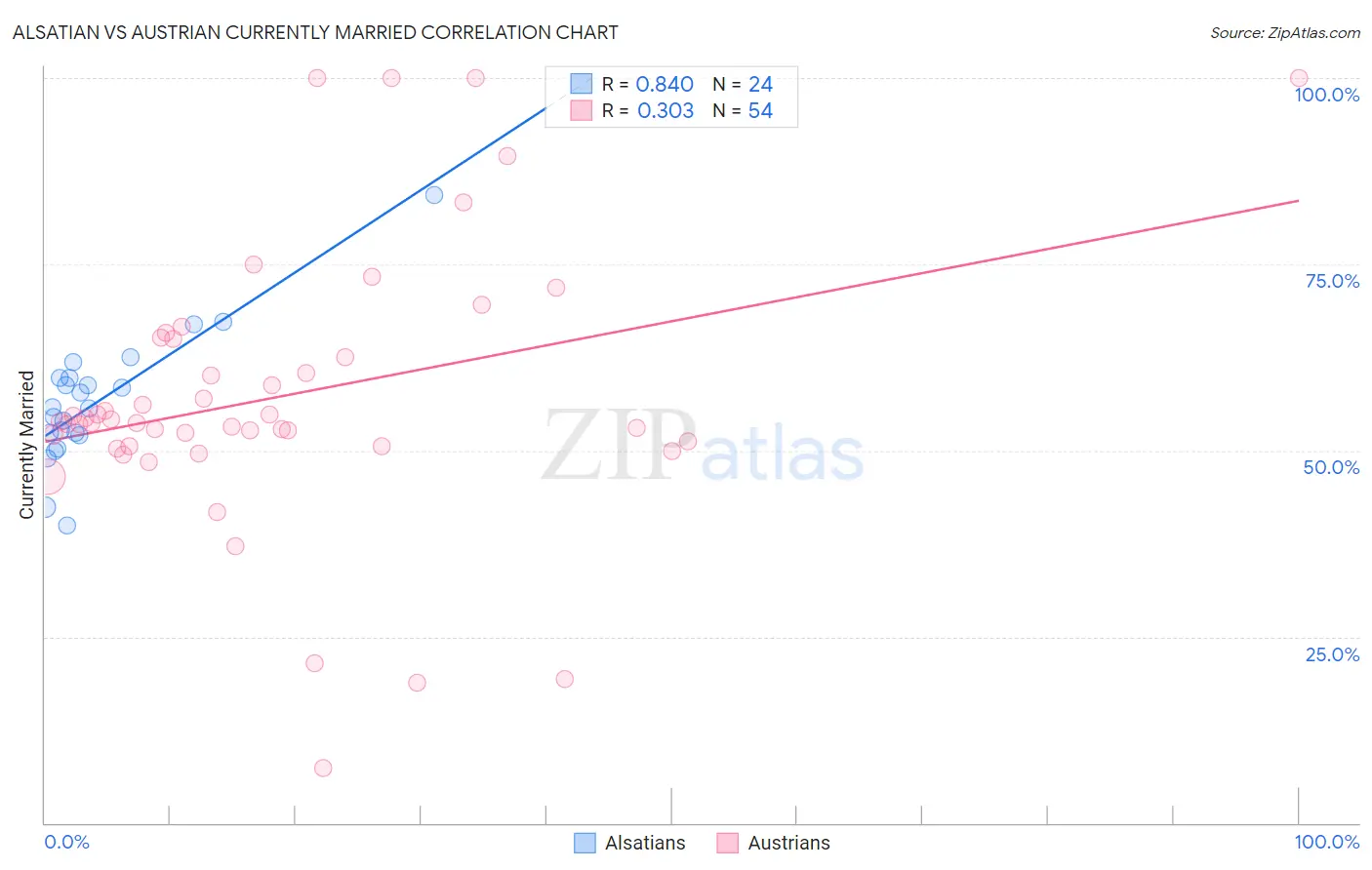 Alsatian vs Austrian Currently Married