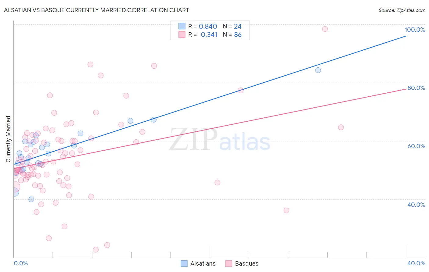 Alsatian vs Basque Currently Married